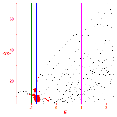 Peres lattice <N>
